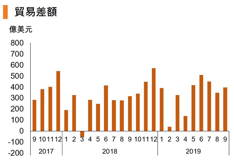 图:贸易差额 (中国) 图:贸易差额 (中国)