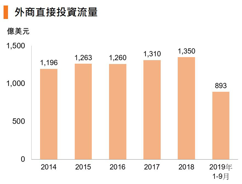 图:外商直接投资流量 (中国) 图:外商直接投资流量 (中国)
