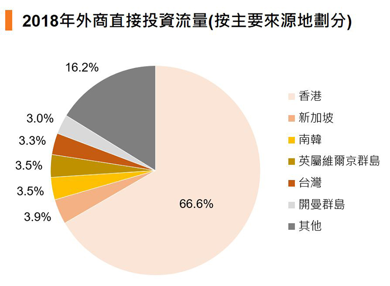 图:2018年外商直接投资流量 (按主要来源地划分) 图:2018年外商直接投资流量 (按主要来源地划分)