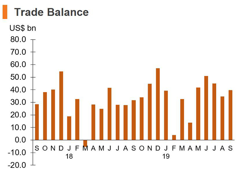 Chart: Trade Balance (China) Chart: Trade Balance (China)