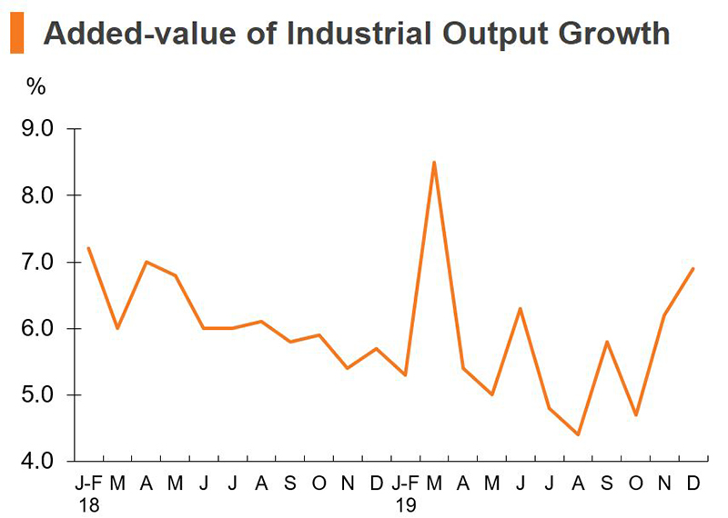 Chart: Added-value of Industrial Output Growth (China) Chart: Added-value of Industrial Output Growth (China)