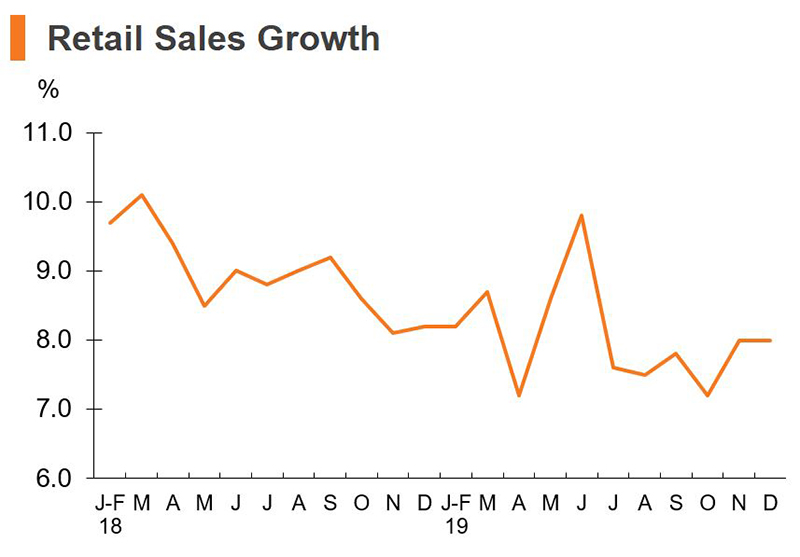 Chart: Retail Sales Growth (China) Chart: Retail Sales Growth (China)