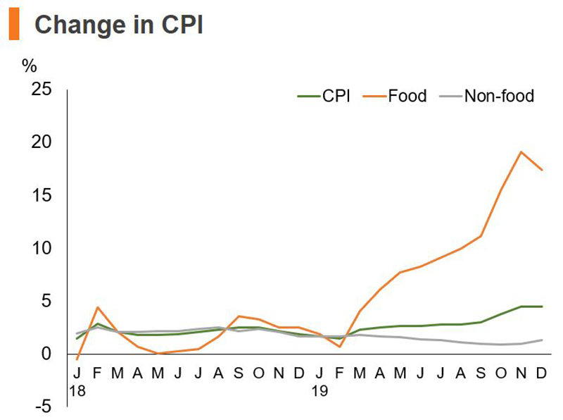 Chart: Change in CPI (China) Chart: Change in CPI (China)