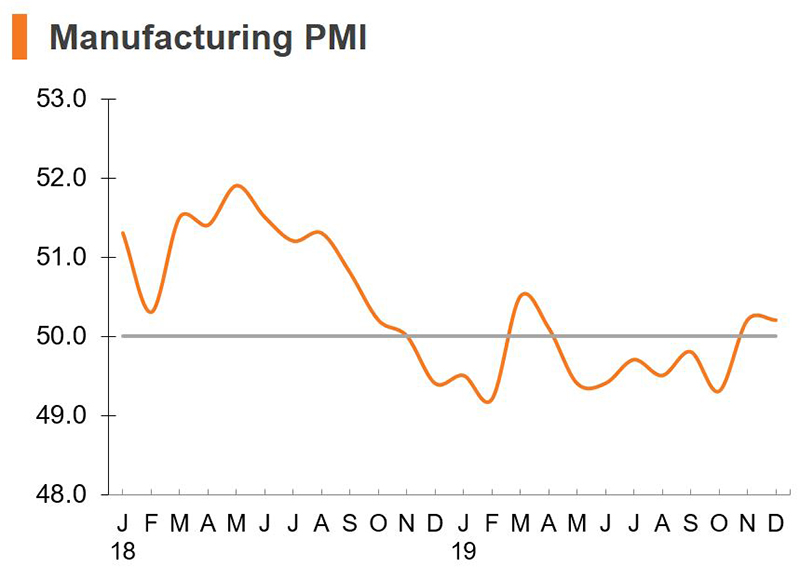 Chart: Manufacturing PMI (China) Chart: Manufacturing PMI (China)