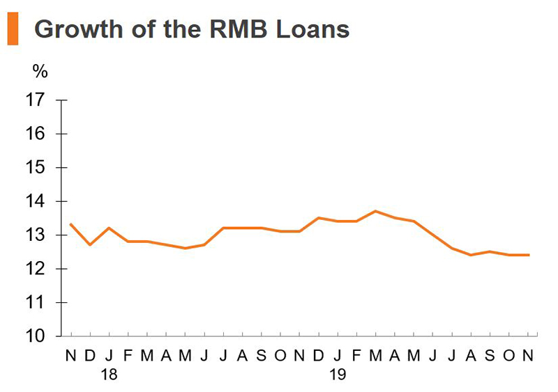 Chart: Growth of the RMB Loans (China) Chart: Growth of the RMB Loans (China)