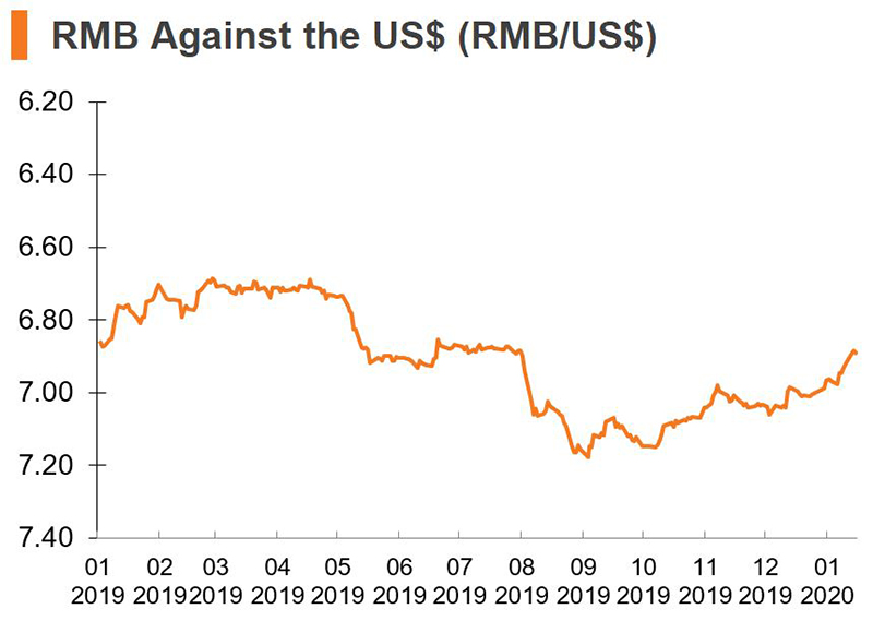 Chart: RMB Against the US dollars (China) Chart: RMB Against the US dollars (China)