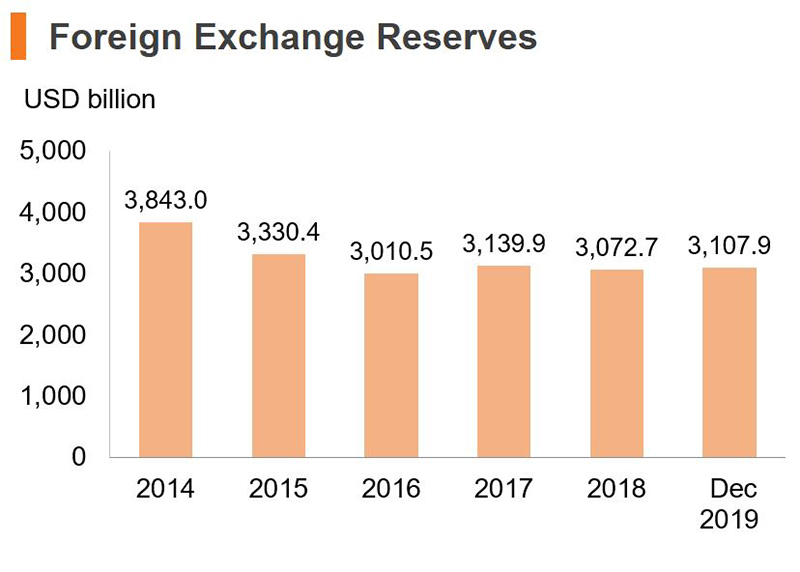 Chart: Foreign Exchange Reserves (China) Chart: Foreign Exchange Reserves (China)