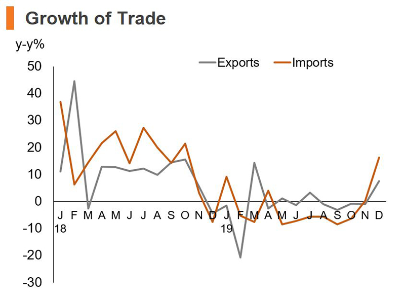Chart: Growth of Trade (China) Chart: Growth of Trade (China)
