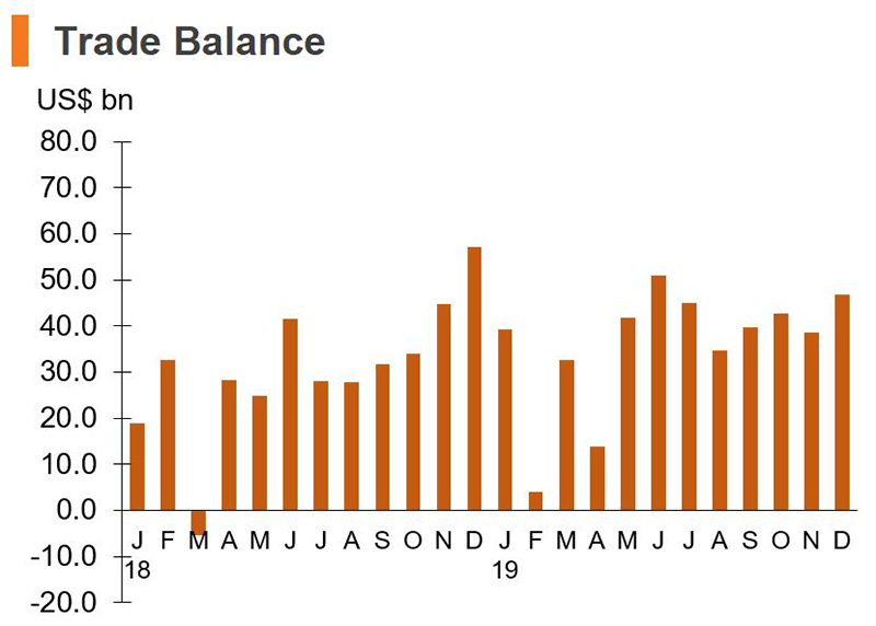 Chart: Trade Balance (China) Chart: Trade Balance (China)