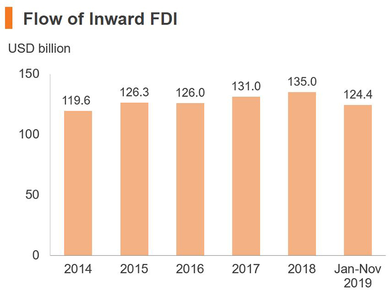 Chart: Flow of Inward FDI (China) Chart: Flow of Inward FDI (China)