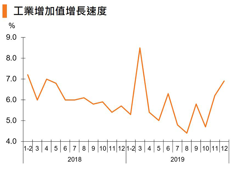 圖:工業增加值增長速度 (中國) 圖:工業增加值增長速度 (中國)