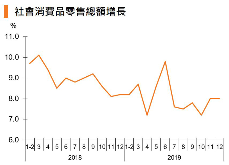 圖;社會消費品零售總額增長 (中國) 圖;社會消費品零售總額增長 (中國)