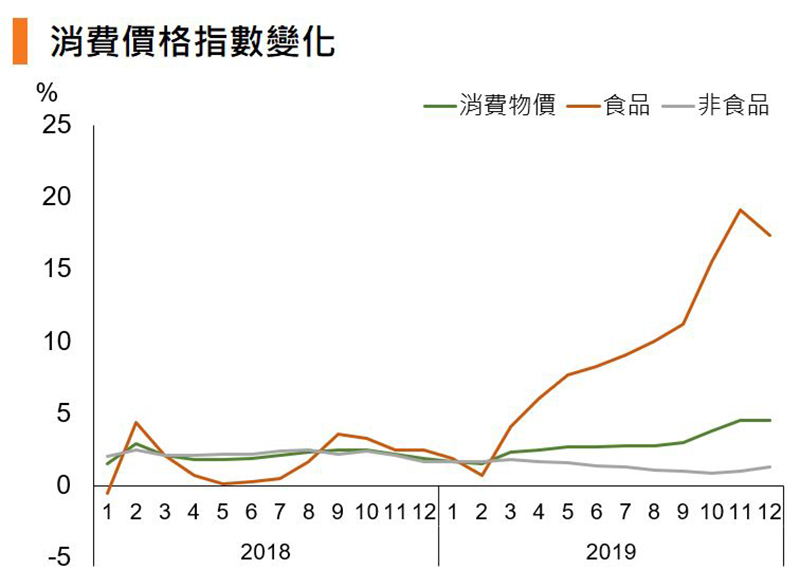 圖:消費價格指數變化(中國) 圖:消費價格指數變化(中國)
