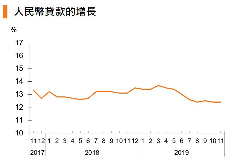 圖:人民幣貸款的增長 (中國) 圖:人民幣貸款的增長 (中國)