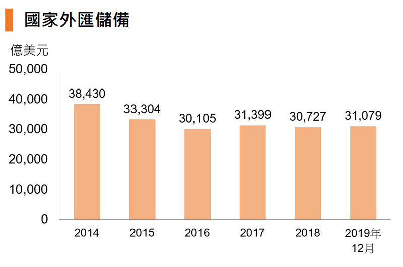 圖:國家外匯儲備 (中國) 圖:國家外匯儲備 (中國)