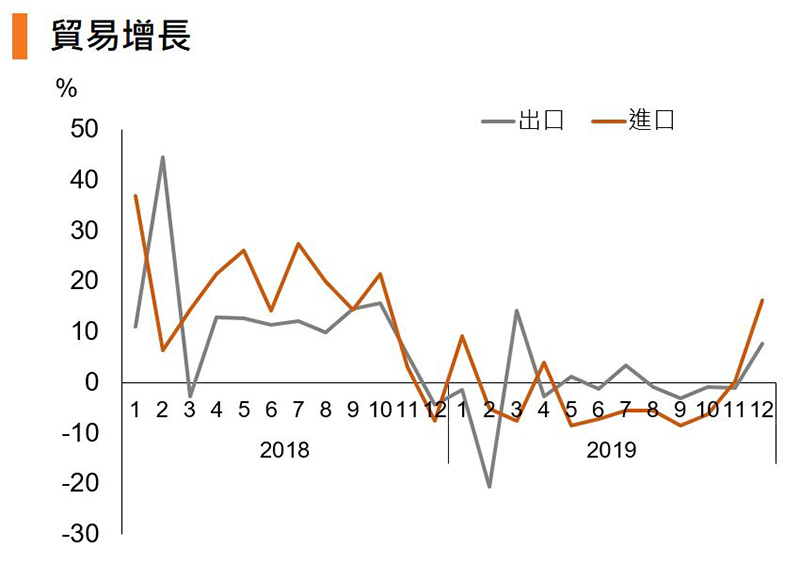 圖:貿易增長 (中國) 圖:貿易增長 (中國)