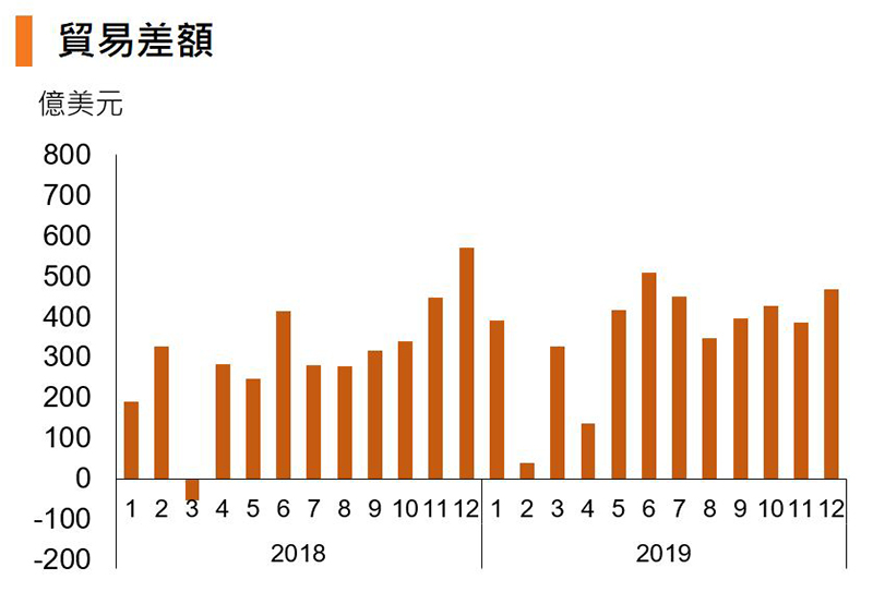 圖:貿易差額 (中國) 圖:貿易差額 (中國)