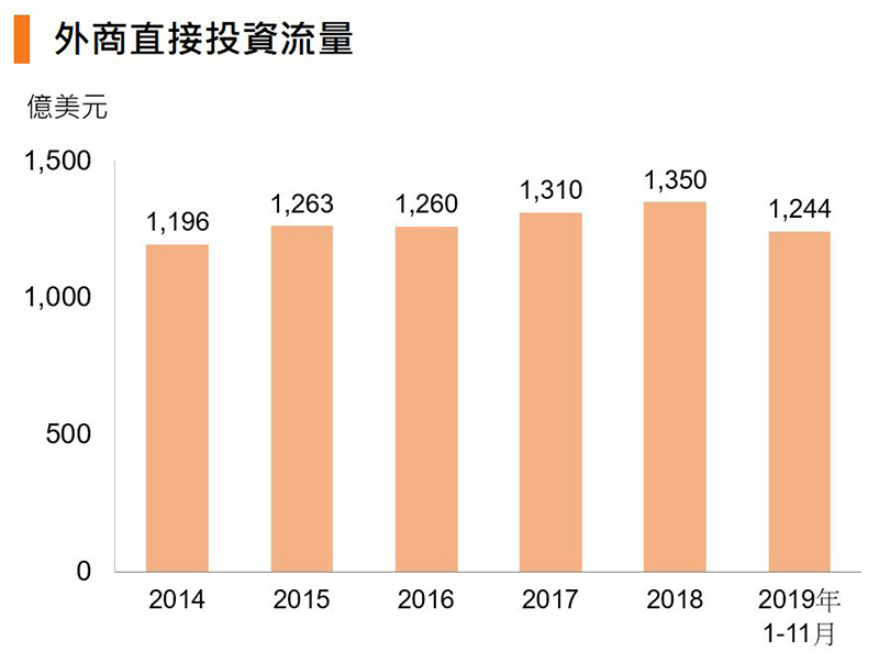 圖:外商直接投資流量 (中國) 圖:外商直接投資流量 (中國)