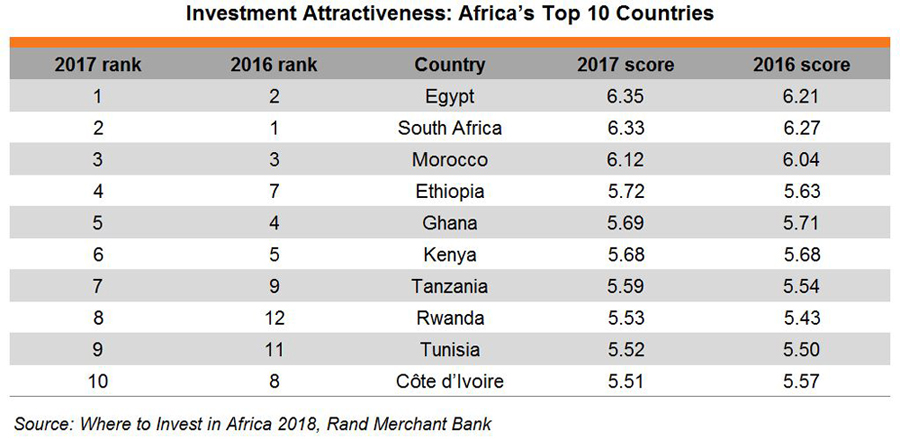 Table: Investment Attractiveness: Africa’s Top 10 Countries