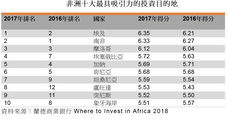 表：非洲十大最具吸引力的投資目的地