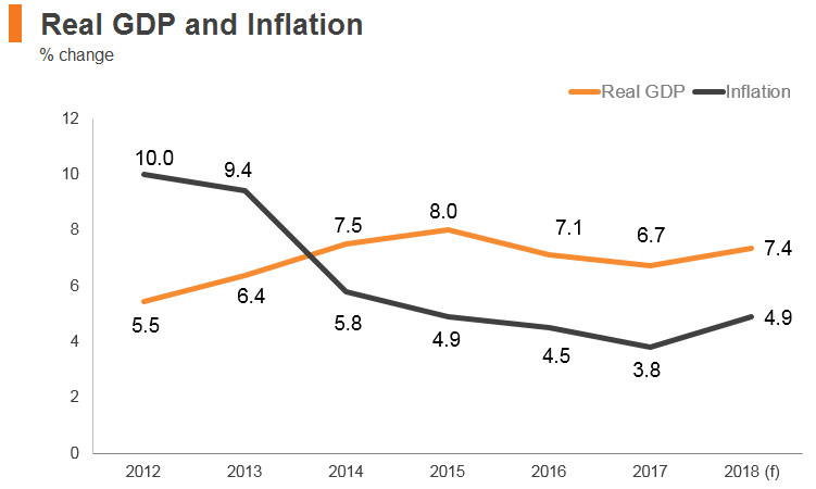 Graph: India real GDP and inflation Graph: India real GDP and inflation