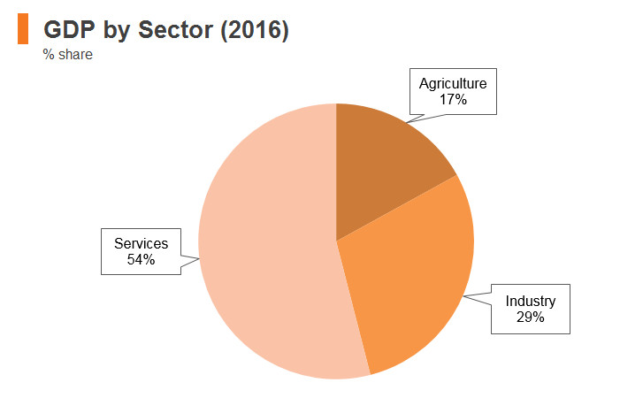 Graph: India GDP by sector (2016) Graph: India GDP by sector (2016)