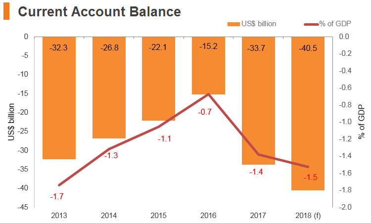 Graph: India current account balance Graph: India current account balance