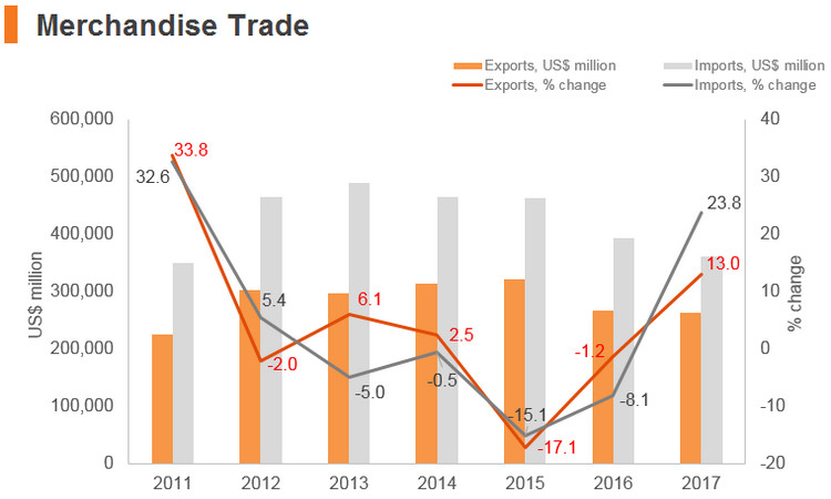 Graph: India merchandise trade Graph: India merchandise trade