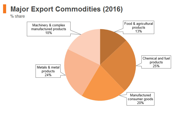 Graph: India major export commodities (2016) Graph: India major export commodities (2016)