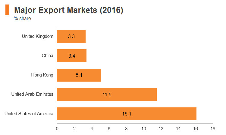 Graph: India major export markets (2016) Graph: India major export markets (2016)