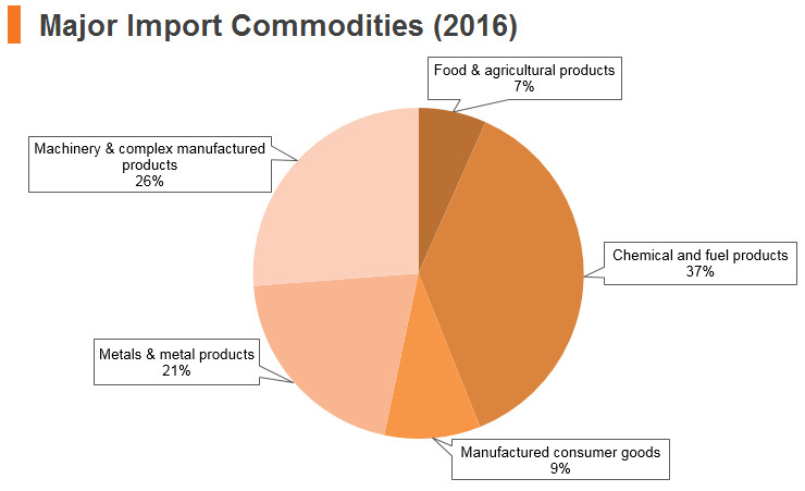 Graph: India major import commodities (2016) Graph: India major import commodities (2016)