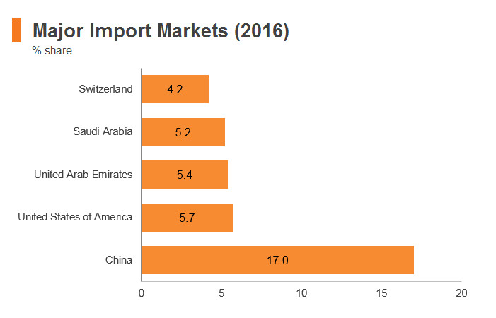 Graph: India major import markets (2016) Graph: India major import markets (2016)