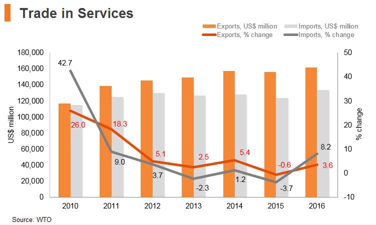 Graph: India trade in services Graph: India trade in services