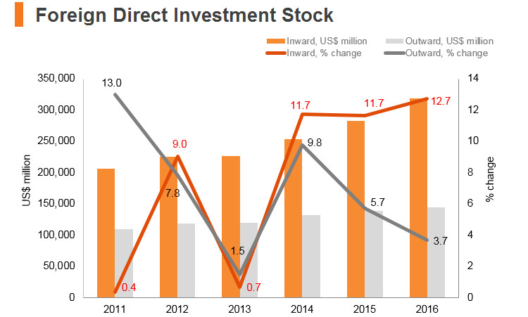 Graph: India FDI stock Graph: India FDI stock
