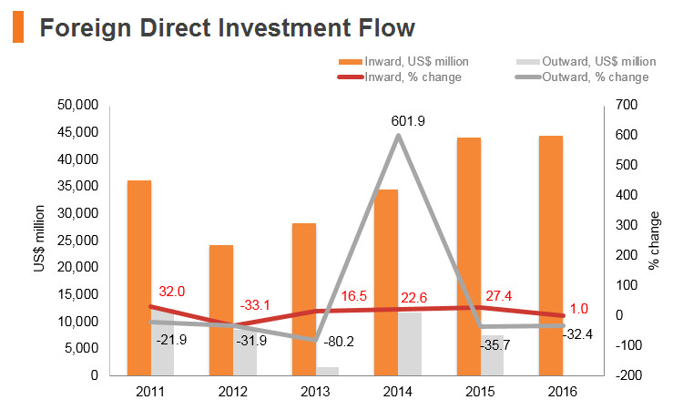 Graph: India FDI flow Graph: India FDI flow