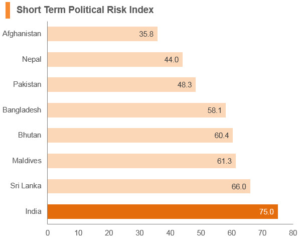 Graph: India short term political risk index Graph: India short term political risk index