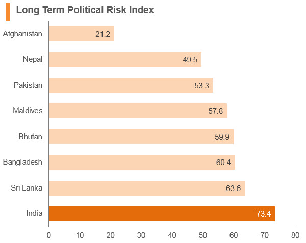 Graph: India long term political risk index Graph: India long term political risk index