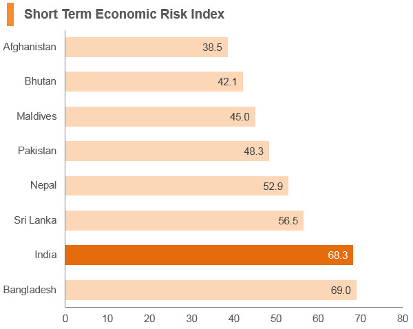 Graph: India short term economic risk index Graph: India short term economic risk index