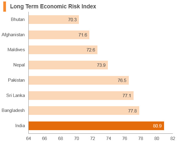 Graph: India long term economic risk index Graph: India long term economic risk index
