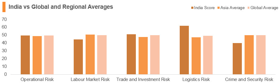 Graph: India vs global and regional averages Graph: India vs global and regional averages