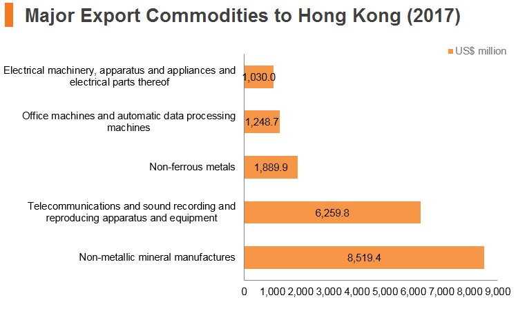 Graph: India major export commodities to Hong Kong (2017) Graph: India major export commodities to Hong Kong (2017)