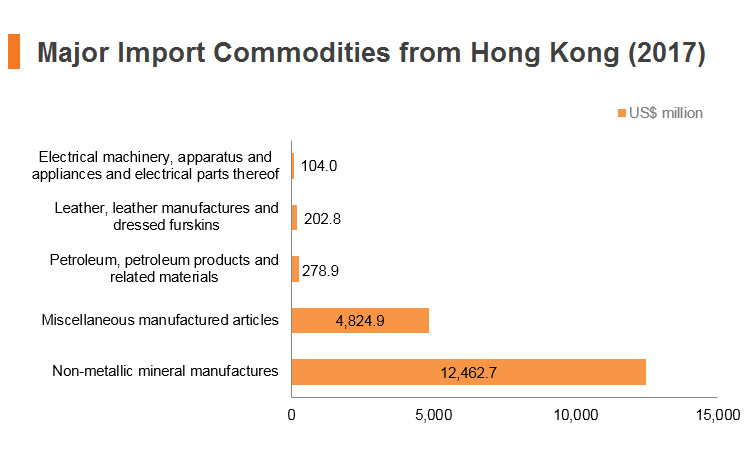 Graph: India major import commodities from Hong Kong (2017) Graph: India major import commodities from Hong Kong (2017)