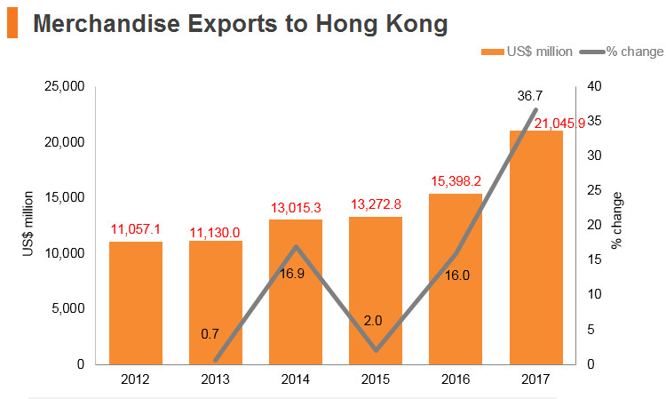 Graph: India merchandise exports to Hong Kong Graph: India merchandise exports to Hong Kong