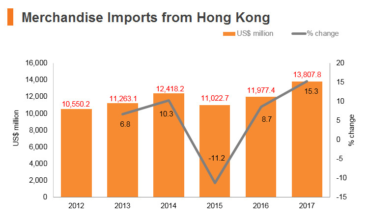 Graph: India merchandise imports from Hong Kong Graph: India merchandise imports from Hong Kong