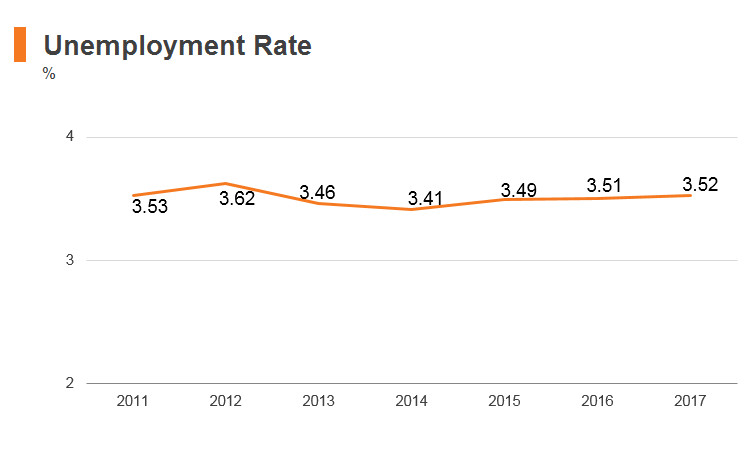 Graph: India unemployment rate Graph: India unemployment rate