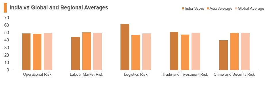 Graph: India vs global and regional averages Graph: India vs global and regional averages