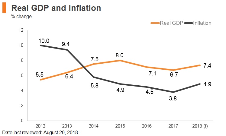 Graph: India real GDP and inflation Graph: India real GDP and inflation