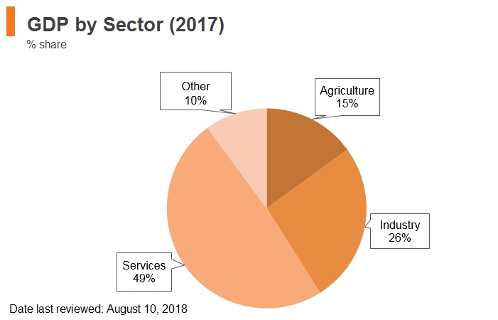 Graph: India GDP by sector (2017) Graph: India GDP by sector (2017)