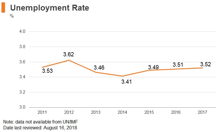 Graph: India unemployment rate Graph: India unemployment rate
