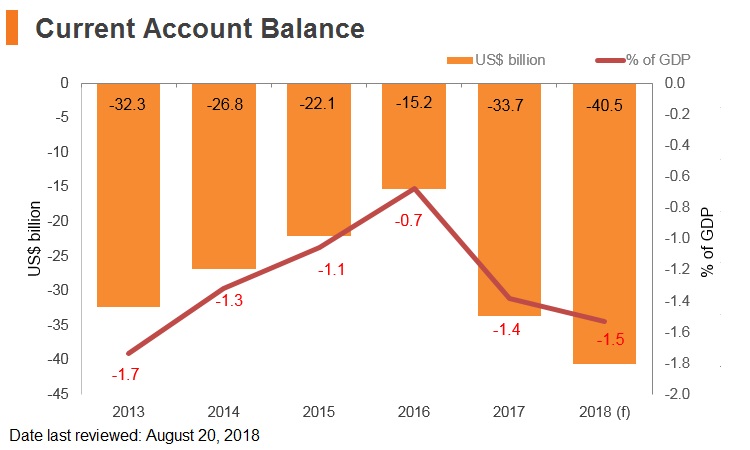 Graph: India current account balance Graph: India current account balance